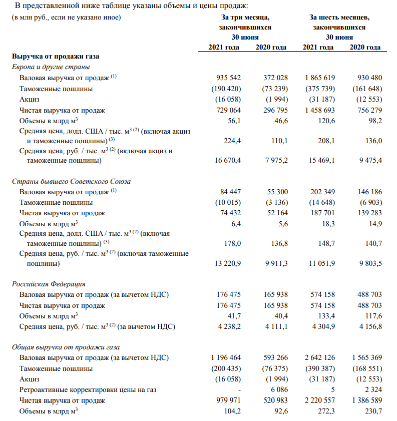 Обзор финансовых результатов Газпрома за II кв. 2021 г. по МСФО. В ожидании рекордных дивидендов